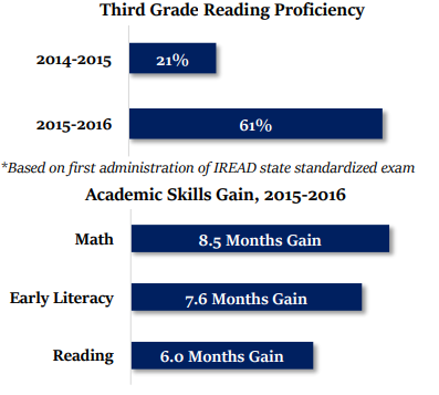 Third Grade Reading Proficiency. 2014-2015 21%. 2015-2016 61%. *Based on first administration of IREAD state standardizedexam 
