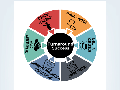 Turnaround Success