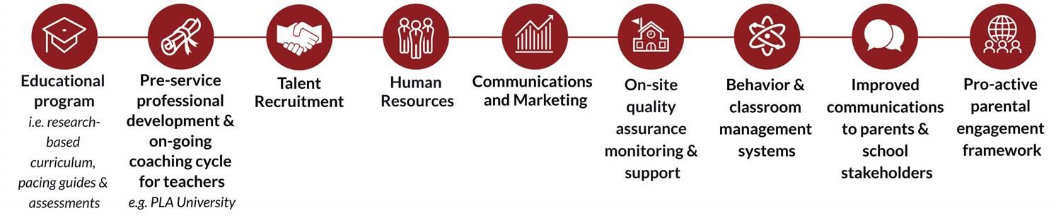 PLA Core Services: Recruitment, Marketing, Human Resources, Parent Engagement, Classroom Management, Coaching Cycle